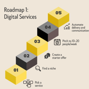 Roadmap 1: Digital Services