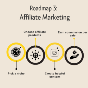 Roadmap 3: Affiliate Marketing