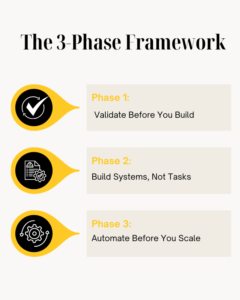 The 3-Phase Framework